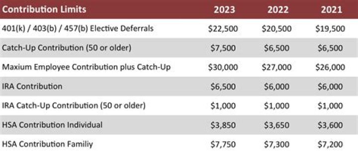 401K Contribution Limits 2023-2024: Maximum Limits and How They Work - SarkariResult
