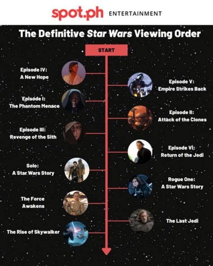 How to Watch Star Wars Movies in Order. Chronological & Release date Order