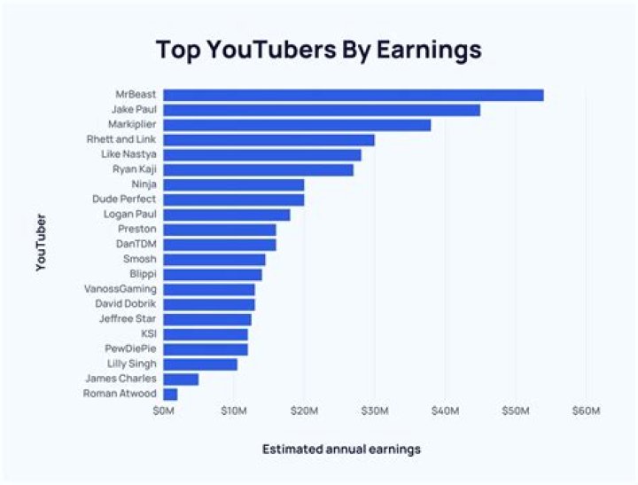 LordMinion777 net worth, income and estimated earnings of Youtuber channel