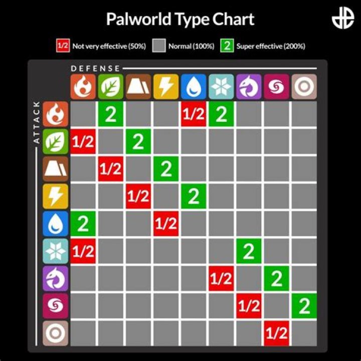 Palworld Type Chart: All Pal Weaknesses & Strengths Explained - SarkariResult