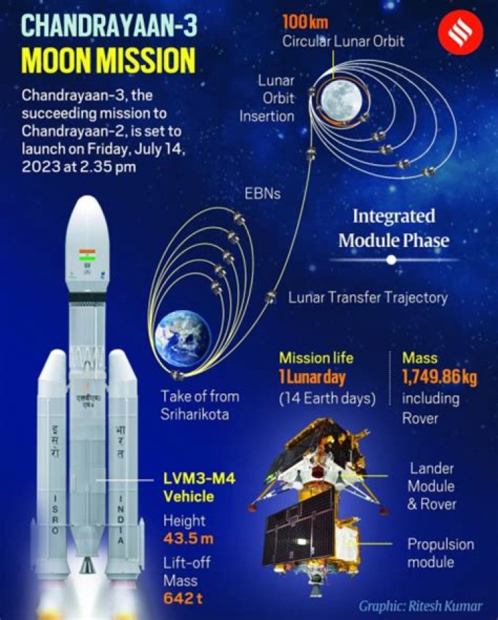 What Was the Cost of Chandrayaan 3? Exploring the Budget in Indian Rupees - SarkariResult